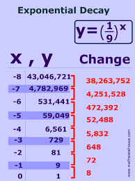 How do you find the equation of a table? Exponential Decay How The Graph Relates To The Equation And Formula Practice Problems
