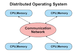 Types Of Operating System With Examples Dataflair