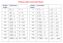 Image Result For List Of Perfect Squares And Cubes Algebra Formulas Cubes Math Cube