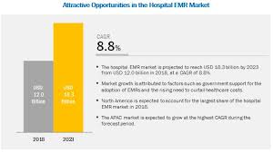 hospital emr systems market global forecast to 2023