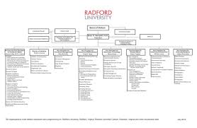 Organizational Structure Radford University