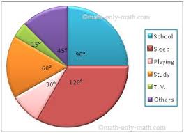 Explore and discover the relationship between the central angle of a circle and its intercepted minor arc. Construction Of Pie Chart Steps Of Construction Solved Examples