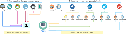 Travel Crm Softwares Price Demo Customize India