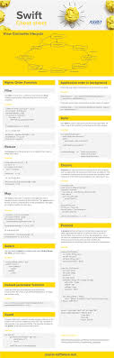 Getting Started With Swift Enjoy This Short And Useful Cheat Sheet To Apple S New Programming Language Swift Swift Programming Language Cheat Sheets Cheating