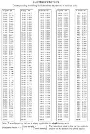 Buoyancy Factors And Fluid Gradients_table Drilling Templates
