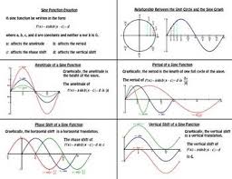 Sine Graph Foldable Foldables Graphing Math Foldables
