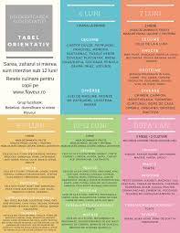 Diversificarea la sugari incepe de la 5 luni la cei alimentati cu. Tabel Diversificare Flaveur Baby Food Recipes Baby Eating Baby Health