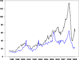 Natural Gas And Oil Prices Econbrowser