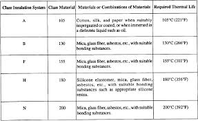 table 7 6 classes of insulation