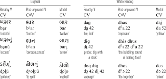 Please see our crossword & codeword, words with friends or scrabble word . Gujarati And White Hmong Wordlist Gujarati Words Are Written In The Download Table