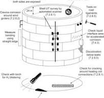 Tank Inspection - an overview | ScienceDirect Topics