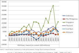 Why is malaysia attracting greater foreign direct investment in technology? The Quality Of Institutions And Foreign Direct Investment Fdi In Malaysia Semantic Scholar