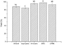 The Effect Of Alternative Solvents To N Hexane On The Green Extraction Of Litsea Cubeba Kernel Oils As New Oil Sources Sciencedirect