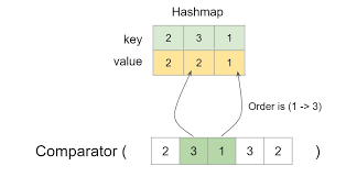 Map map = new hashmap<> (); Sort Array By Increasing Frequency Leetcode Solution Tutorialcup