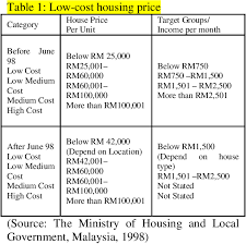 Maybe you would like to learn more about one of these? Pdf Quality Housing In Affordable Price For Malaysian Low Income Semantic Scholar