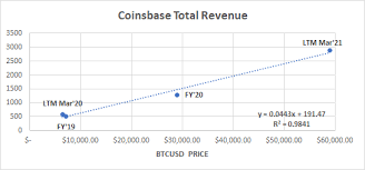 Enter a starting investment value and the bitcoin tool will guess the investment value on the final date. Coinbase Stock Is Trading 18 From Fair Value Nasdaq Coin Seeking Alpha
