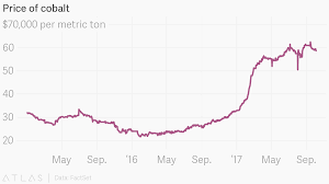 Price Of Cobalt