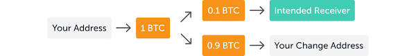 Besides, everyone involved in a network can access the transaction history and confirm transactions. How To Read A Blockchain S Transaction History Ledger