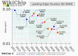 Tsmc is hosting its annual technology symposium and has detailed its roadmap for the next two years. Tsmc Details 5 Nm Wikichip Fuse