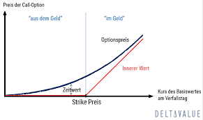 Es wird deutlich, dass am 31. Zeitwert Option Erklarung Berechnung Deltavalue