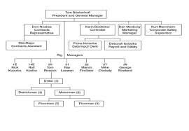 The Importance Of Teamwork The Case Of Brinkerhoff