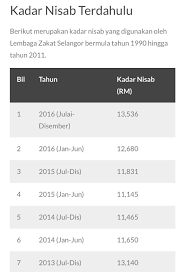 Jadi sebulan jumlahnya lebih kecil. ÙƒÙˆØ«Ø± Ø±ÙˆØ²Ù…Ù„ On Twitter Kiraan Dibuat Berdasarkan Gaji Tahunan Kalau Tanpa Penolakan Gaji Lebih Nisab Sudah Wajib Bayar Zakat Lebih Kurang Rm14 000 Setahun Https T Co Kpim3mztuh