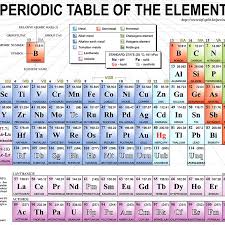 Element groups and element periods. The Wonders Of The Periodic Table Owlcation Education