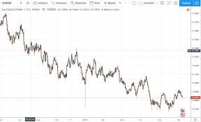 Audusd Chart Live Australina Dollar To U S Dollar Chart
