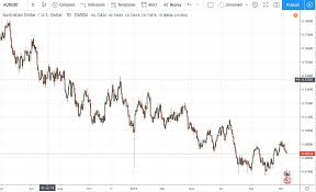 audusd chart live australina dollar to u s dollar chart