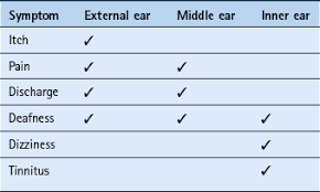This procedure should be repeated once or twice daily while your symptoms clear. Ear Conditions Basicmedical Key