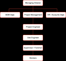 Organizational Chart Al Falak Al Thahabi Technical