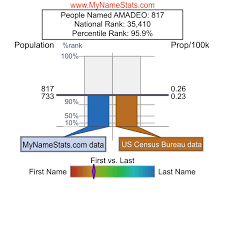 AMADEO Last Name Statistics by MyNameStats.com
