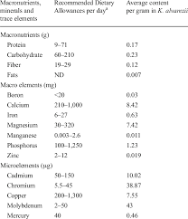 Recommended Dietary Allowances Of Macronutrients Minerals