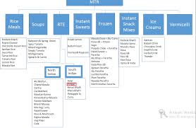 Marketing Mtr Ready To Eat 2014