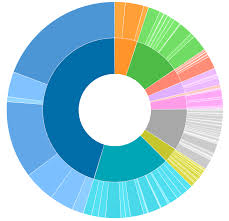 Labels On Bilevel D3 Partition Sunburst Layout Stack