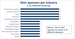 League, teams and player statistics. Overview Of The 2020 2021 Bundesliga Sponsors
