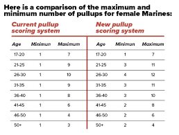 Usmc Pft Scoring Marine Pft Score Chart Air Force Height And