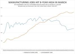 Chart Manufacturing Government Jobs March_2017 Amac The