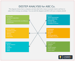 The Destep Analysis Provides More Information About These Macro Economic Factors Destep Is An Acronym That Stands For Dem Mind Map Template Analysis Mind Map