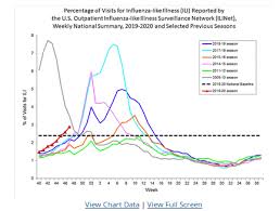 Avian Flu Diary Cdc Fluview Week 47 Flu Season Continues