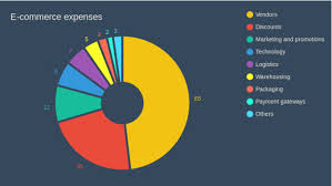 Indian E Commerce In 10 Charts Founding Fuel