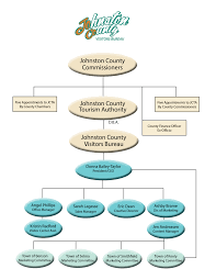 Organization Chart Johnston County Nc