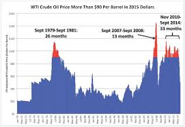 Why The Oil Price Collapse Is U S Shales Fault Oilprice Com