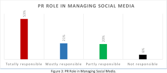 Therefore, in the context of the public sector in malaysia. Embracing Social Media The Change And Disruption To Public Relations Practices In Malaysia Semantic Scholar