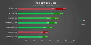 Rtx 3070 is on par with last generation's flagship rtx 2080 ti, but still lags behind the rx 6800. Rip Rtx 3070 Geforce Rtx 3060 Ti Review And Benchmarks