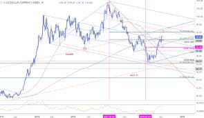 Weekly Technical Perspective On The Us Dollar Dxy Forexmax