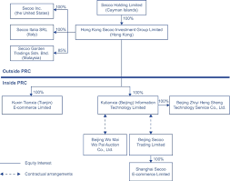 Secoo Holding Limited