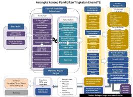 Syarat khas kemasukan tingkatan 6. Kpm Kerangka Konseptual