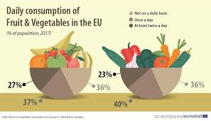 Consommation Quotidienne De Fruits Et De Legumes Dans L Ue