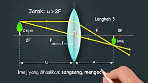 Pelajaran/hsp_ fizik tg.4bm.pdfâ â· 2015, iaitu tahun akhir peperiksaan sijil pelajaran malaysia disediakan dalam dwibahasa. Eduwebtv Fizik Tingkatan 4 Kanta Youtube
